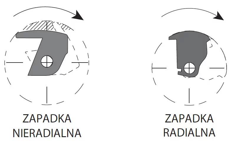 Elektrozaczepy z zapadką radialną i nieradialną